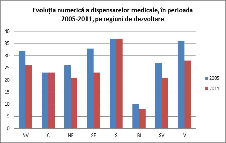 Sursa: INS 2011 Se remarcă faptul că peste 99% din numărul total al dispensarelor medicale sunt în proprietate publică.