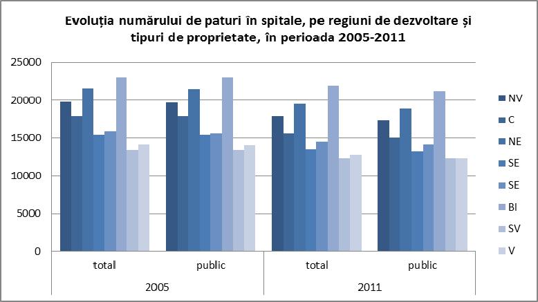 Sursa: INS 2011 Cele mai importante reduceri se înregistrează în regiunile Centru și Sud-Est (peste 12%), în timp ce cea mai mică scădere aparţine regiunii București-Ilfov (aproximativ 5%).