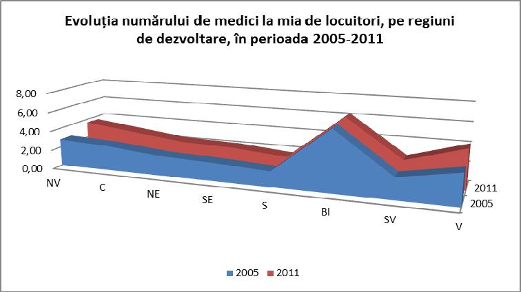 Sursa: INS 2011 Analizând distribuţia regională a numărului de medici în anul 2011, se constată că cele mai mari ponderi sunt caracteristice, în special, pentru regiunile în care sunt localizate