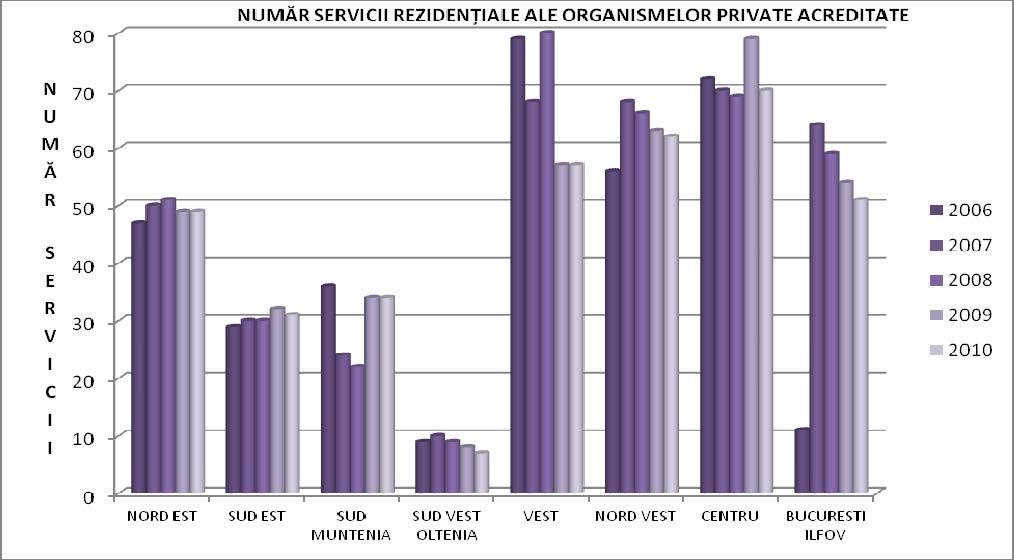 Servicii de tip rezidenţial furnizate de DGASPC, respectiv de organisme private acreditate, (2005-2010) Număr de servicii de tip rezidenţial Număr de servicii de tip rezidenţial DGASPC Număr servicii