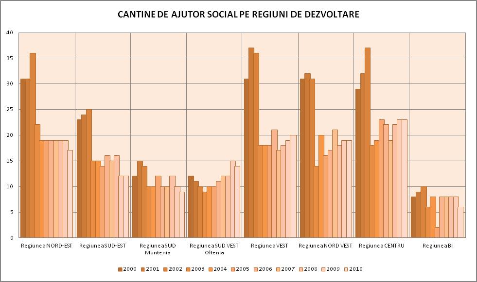 O analiză a numărului de cantine de ajutor social, în perioada 2000-2010, relevă faptul că regiunile Sud-Muntenia, Sud-Vest Oltenia şi Bucureşti Ilfov au cea mai slabă dezvoltare, în timp ce