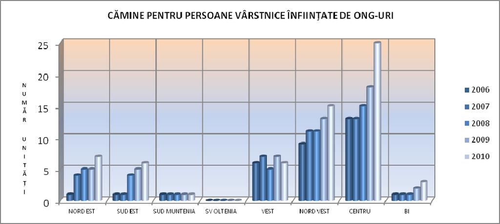 Astfel, în ceea ce priveşte numărul căminelor pentru persoanele vârstnice, finanţate de la bugetele locale, în perioada 2006-2010, acesta a înregistrat o evoluţie spectaculoasă, mai ales în ultimii