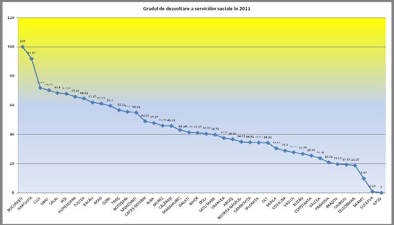 Sursa: grafic realizat pe baza datelor existente în lucrarea Stadiul Dezvoltării Serviciilor Sociale în 2011.