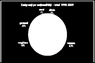 anterioară, 1990-1999, a înregistrat o scădere constantă de la cca. 100 mii la doar 20 mii de emigranţi.