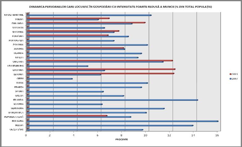 Sursa datelor: Eurostat, 2012.