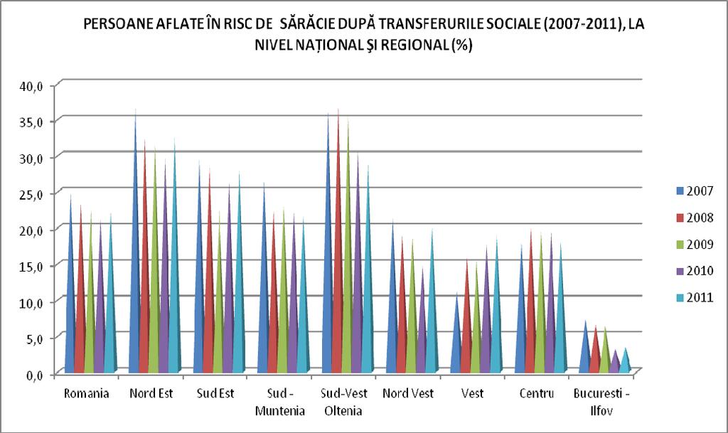 regiunilor, unele dintre acestea înregistrând un trend ascendent (Centru), altele, precum regiunile Sud Muntenia, Bucureşti-Ilfov etc., descendent (vezi graficul de mai jos).