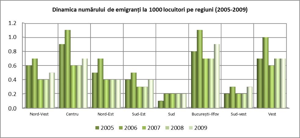 În ceea ce privește ultimul interval al perioadei analizate, respectiv 2005-2009, numărul oficial al emigranţilor la nivel naţional a fost de aproximativ 53.000.
