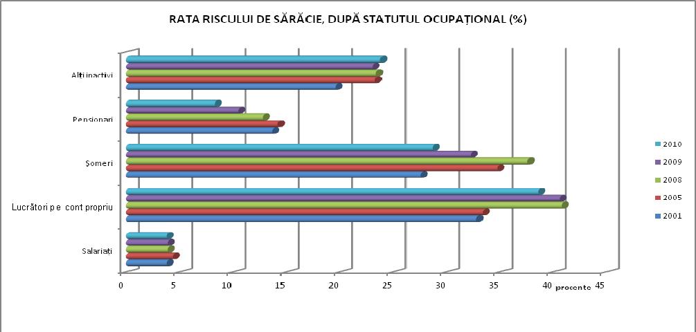 Sursa: grafic realizat pe baza datelor INS.