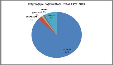 Totodată, întregul flux de imigranţi din perioada 1990-2009 a fost caracterizat de venirea sau întoarcerea în ţară a persoanelor de naţionalitate română din strainătate, aceștia reprezentând 87% din