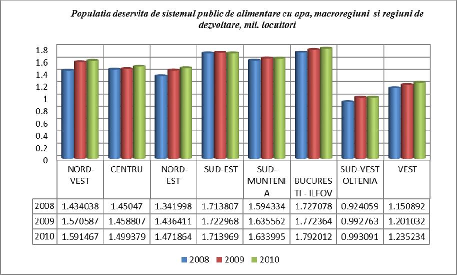 Datele statistice aferente anului 2010 prezentate în tabelul de mai sus, pot fi completate cu urmӑtoarele informaţii: operatorii regionali au o cotӑ de piaṭӑ de 88,1% din totalul populaṭiei deservite