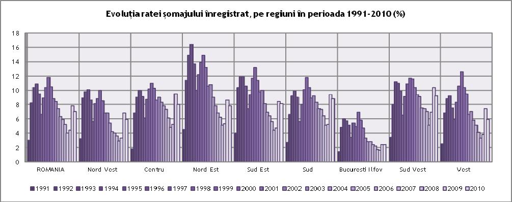 Rata șomajului Rata șomajului înregistrată 9, la nivel naţional, a cunoscut, după un maxim absolut de 11,8% în anul 1999, o scădere constantă până la 4% în 2007, pe fondul unei perioade de creștere