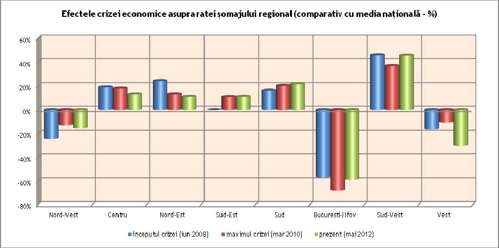 Sursa: date prelucrate de la INS Tempo La nivel regional, se remarcă poziţionarea regiunilor București-Ilfov, Vest și Nord-Vest constant, pe parcursul perioadei analizate, sub rata șomajului la nivel