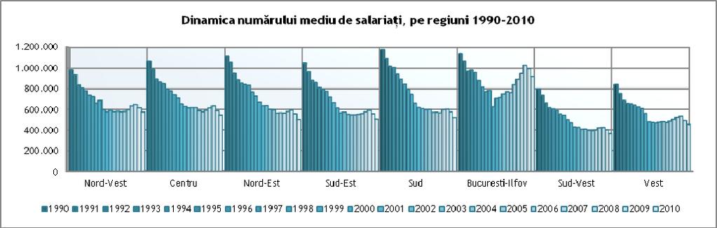 Sursa: date prelucrate de la INS Tempo Analiza dinamicii numărului de salariaţi în perioada 1990-2010, la nivel naţional, pe activităţi ale economiei naţionale, evidenţiază o scădere a ponderii