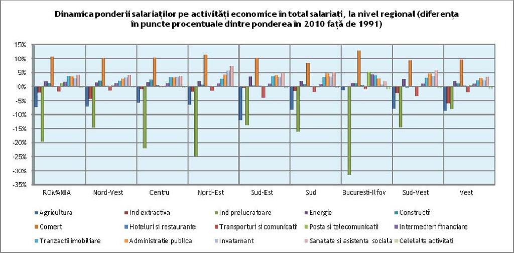 Sursa: date prelucrate de la INS Tempo Aceste evoluţii se înscriu în tendinţa generală identificată și în cazul evoluţiei populaţiei ocupate, respectiv de scădere a celor ocupaţi în sectorul primar