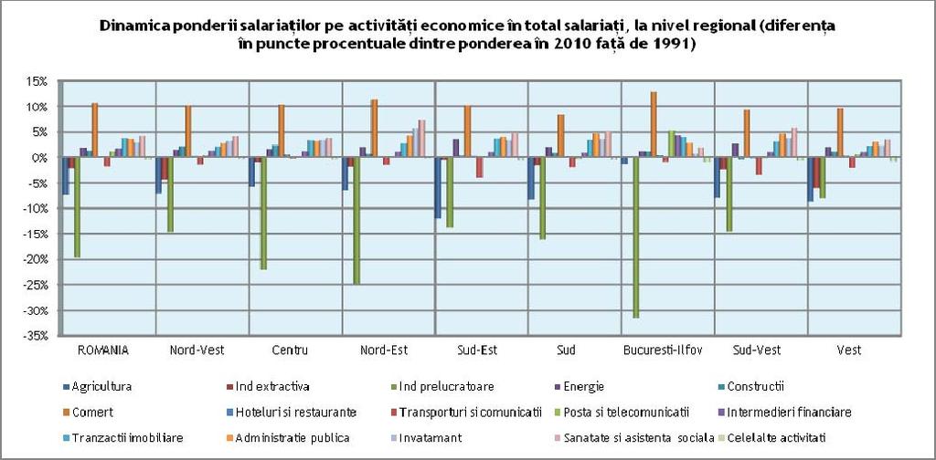 Sursa: date prelucrate de la INS Tempo Aceste evoluţii se înscriu în tendinţa generală identificată și în cazul evoluţiei populaţiei ocupate, respectiv de scădere a celor ocupaţi în sectorul primar