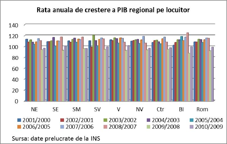 Din analiza evoluţiei PIB regional pe locuitor în perioada 2000-2010 (excepţie anul 2000), rezultă că următoarele trei locuri sunt ocupate, în mod constant, de regiunile: Vest, Centru şi Nord-