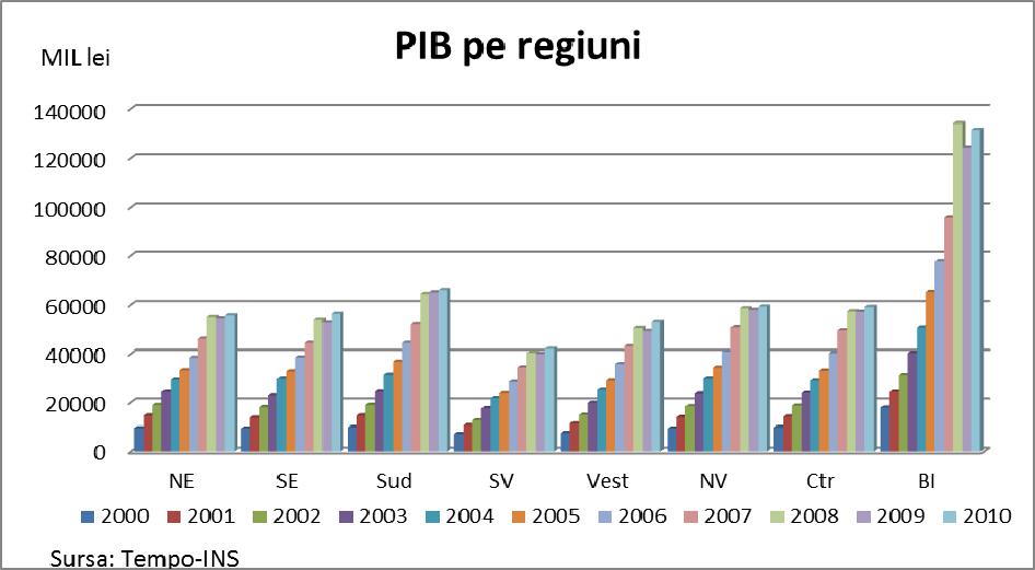 Dacă la nivel european, situaţia începe să-şi revină, în 2010, economia României, transpusă prin valoarea PIB, a crescut ca urmare a redresării economice la nivel mondial.