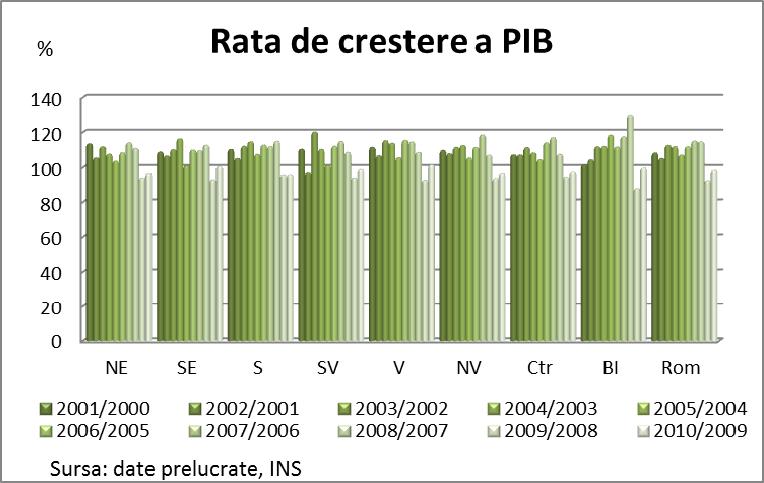 Totodată, decalajele regionale calculate de către Comisia Naţională de Prognoză ia în considerare doi indicatori: produsul intern brut şi câştigul salarial mediu net.