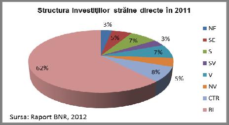 Creșterea economică la nivel regional a fost susţinută de condiţiile economice favorabile existente la nivel comunitar şi naţional, care au favorizat creșterea consumului individual, a investiţiilor