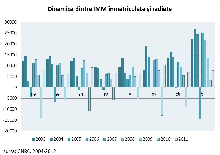 grad de ocupare (număr salariaţi din IMM) sunt Regiunea de dezvoltare Sud-Vest Oltenia specializată pe domeniul de activitate privind furnizarea de electricitate, gaz şi aer condiţionat (dacă media