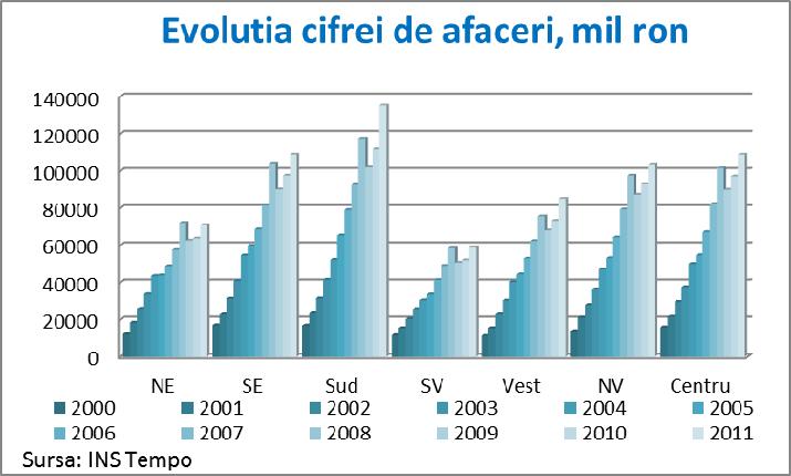 microîntreprinderile deţinând 34% din locurile de muncă aferente regiunii, în timp ce clasa mijlocie are aproximativ tot 34% dintre angajaţii în IMM-uri.