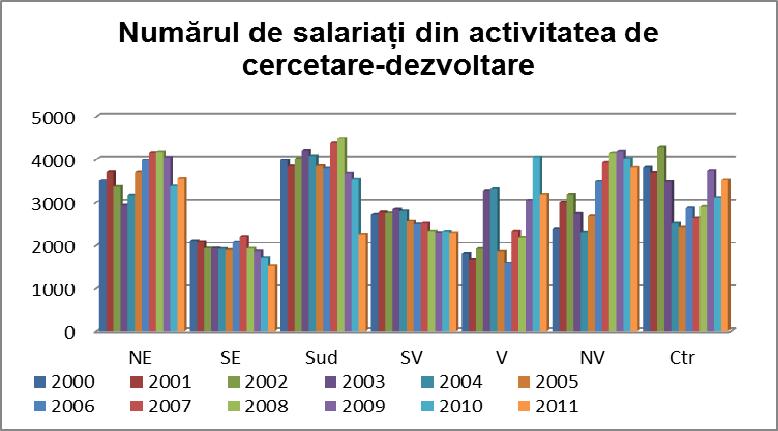 În anul 2010, în România erau 39.065 de salariaţi din activitatea de cercetare dezvoltare dintre care jumătate (43,3%) în Regiunea Bucureşti-Ilfov.