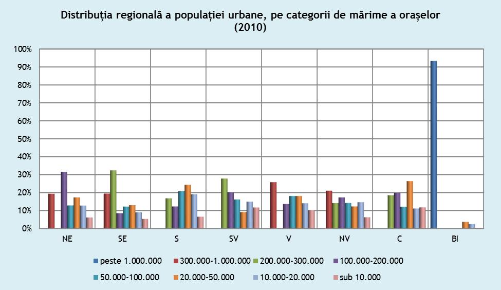 populaţia 7,143,218 3,678,423 1,635,554 12,457,195 % în total populaţie urbană 57.3% 29.5% 13.