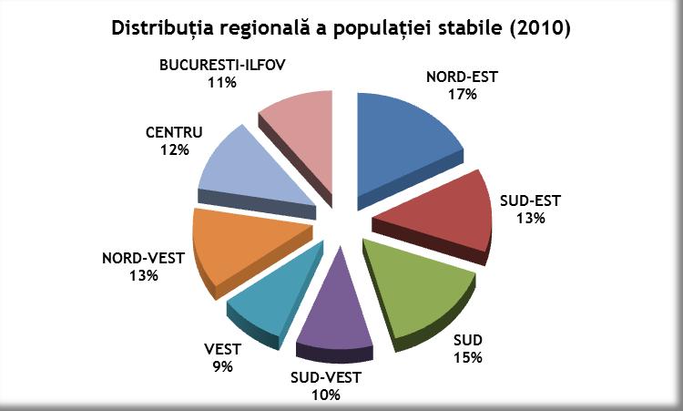 I. ANALIZA SITUAŢIEI ECONOMICE ŞI SOCIALE A REGIUNILOR 1.1. Populaţia stabilă și structura demografică Populaţia stabilă Populaţia stabilă a României la 1 iulie 2010 era de 21.431.