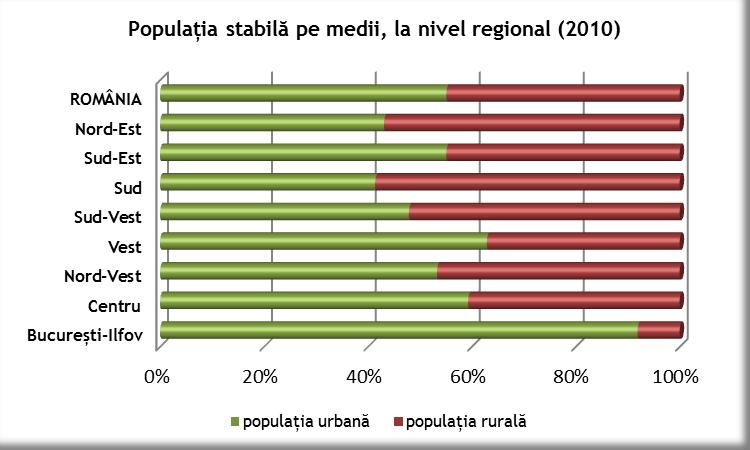 Sursa: date prelucrate de la INS Tempo Structura populaţiei Piramida vârstelor la nivel naţional, în ceea ce privește structura populaţiei pe grupe de vârstă și sexe, la nivelul anului 2010, avea