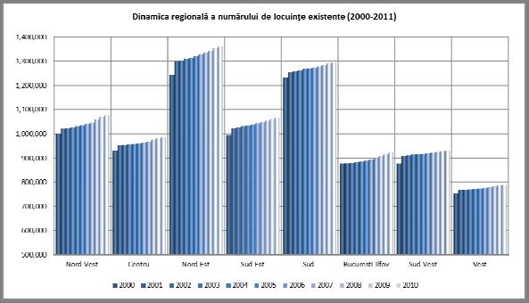 Raportat la numărul de locuitori la nivel naţional, în anul 2010, existau 393 de locuinţe la 1.000 de locuitori, în creștere cu 11,6% faţă de 2000 și cu 18% faţă de anul 1991.