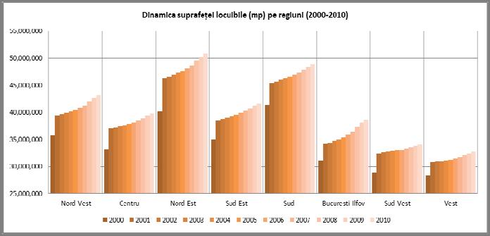 Suprafaţa locuibilă Suprafaţa locuibilă a locuinţelor existente la nivel naţional în anul 2010 era de aproape 247 milioane mp, în creștere cu 20,5% faţă de anul 2000 și cu 33,7% faţă de 1990.