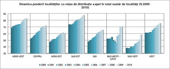 Sursa: date prelucrate de la INS La nivel regional, se remarcă ponderile mai ridicate din Sud-Est și regiunile vestice și centrale, comparativ cu valorile scăzute din Sud-Vest Oltenia, Nord-Est și