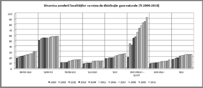 Reţeaua de alimentare cu gaze naturale Piaţa gazelor naturale din România a fost deschisă gradual începând cu anul 2001, când gradul iniţial de deschidere a pieţei interne a fost de 10% din consumul