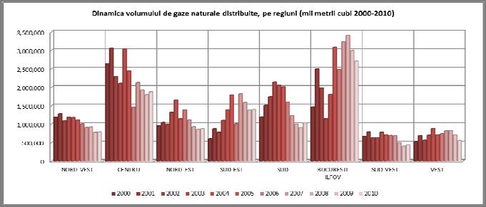 Procesul de liberalizare a pieţei de gaze naturale din România a continuat; la 1 ianuarie 2007 gradul de deschidere al pieţei fiind de 100% pentru consumatorii industriali.