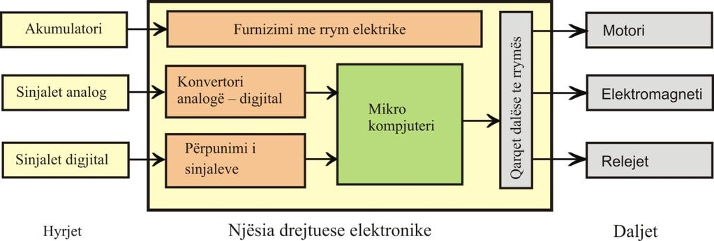 Pajisjet Sistemi i