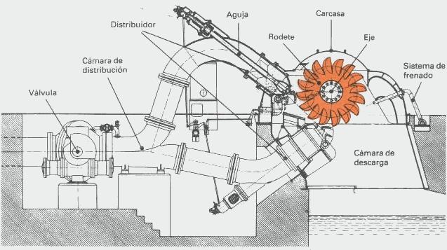 Irudia 2-31. Ardatz horizontaleko eta injektore bikoitzeko Pelton turbina.