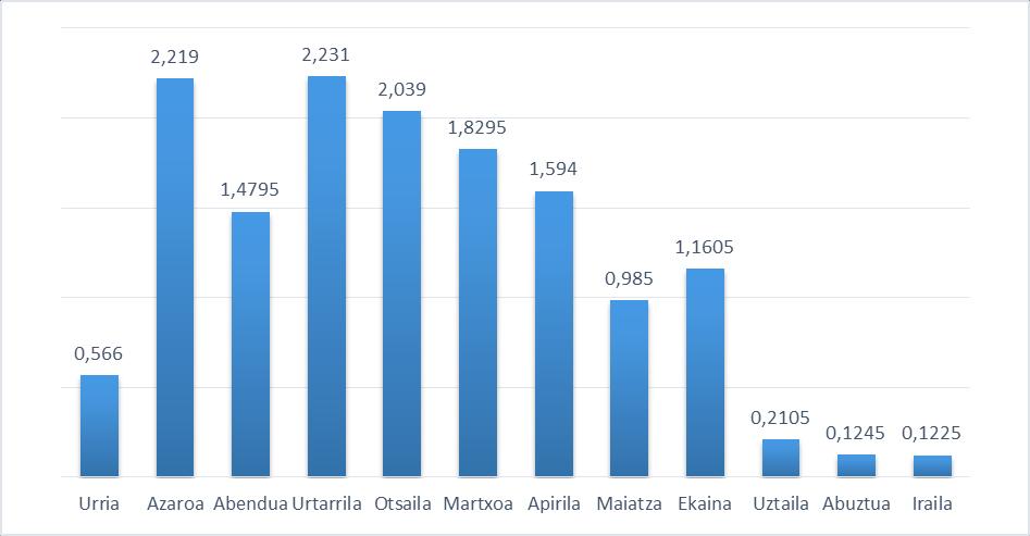 Grafikoa 3-9. Mañaria ibaiaren bataz besteko ur emariaren datuak (m 3 /s).
