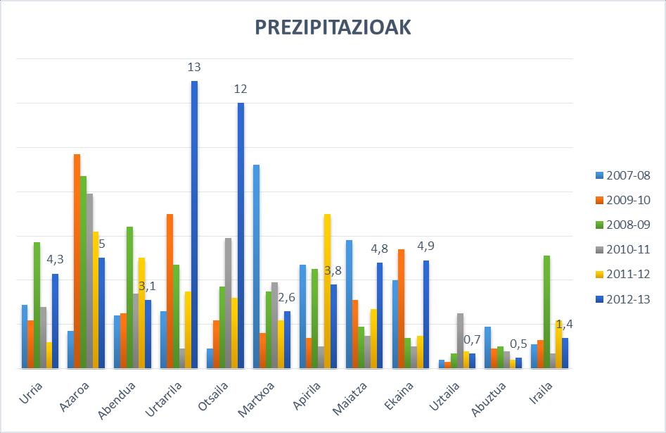 Grafikoa 3-10. 2007-2013 urteen artean Mañariko arroan izandako prezipitazioen irudikapena.
