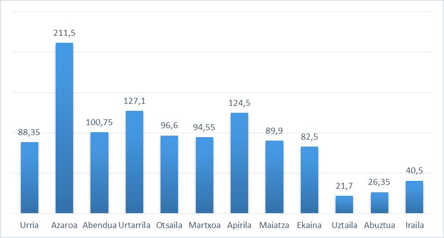 Abuztua 26 35 Iraila 40 50 Taula 3-5. Mañaria ibaiaren urteko bataz besteko prezipitazioen datuak (mm).