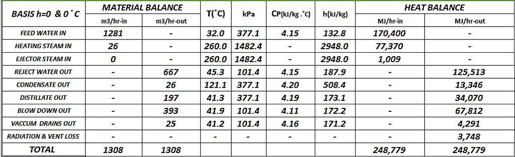 همكاران و نصر جعفری خروجی بهره نسبت میزان طراحی دادههای از گیری بهره با آب میزان و 589 / 5 m 3 h/ جبرانی آب میزان است.