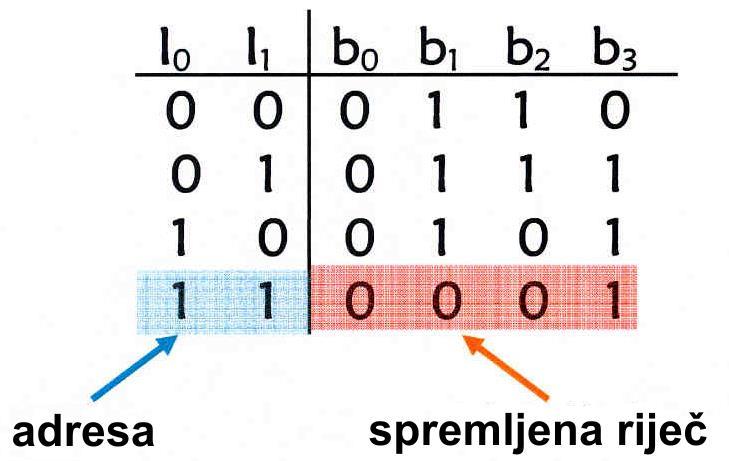 7.3 Elektronički sklopovi f) ROM sprema informacije u obliku