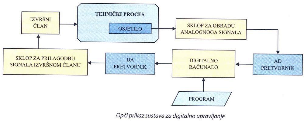 7.4 Elektronički sustavi 7.4 Elektronički sustavi Sustav za digitalno upravljanje Poopćeni prikaz sustava za digitalno upravljanje prikazan je na slici.