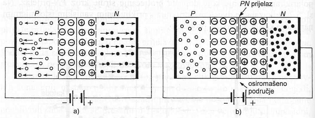7.2 Elektronički elementi Reverzno polariziranje: a) prijelazna struja proširuje osiromašeno područje; b) struja prestane teći kada potencijal barijere postane jednak polarizirajućem naponu - struja