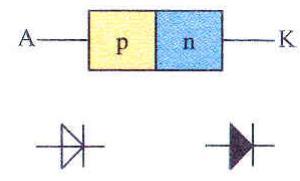 7.2 Elektronički elementi 7.2.3. Poluvodička PN dioda Diode opće namjene (ispravljačke diode) sastoje se od p-tipa i n-tipa poluvodiča. Mogu biti silicijske i germanijske.