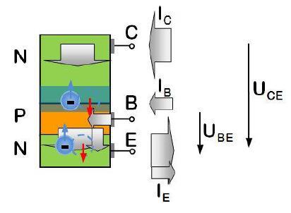 7.2 Elektronički elementi DJELOVANJE TRANZISTORA Ovisno o načinu polariziranja PN prijelaza tranzistor može raditi u različitim stanjima.