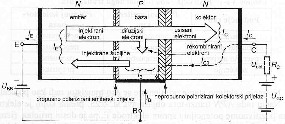 7.2 Elektronički elementi Tranzistorski učinak NPN strukture osniva se na dvjema pojavama: - s pomoću male upravljačke struje baze iz sloja emitera nastaje jaka injekcija