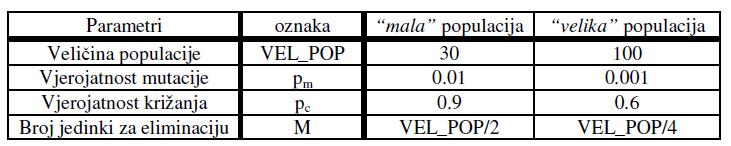 Parametri u GA 2/2 Uvod u genetski algoritam Parametri u GA 2. Broj novih generacija 3. Vjerojatnost mutacije p m 4.