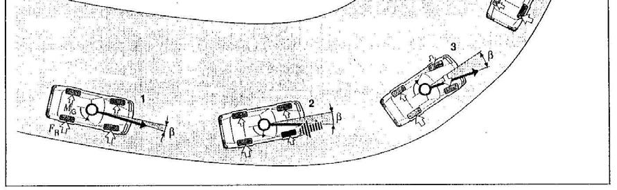 1 Vozač skreće, dolazi do povećanja bočnih sila 3 Vozilo je pod kontrolom 2 Smanjenje stabilnosti,