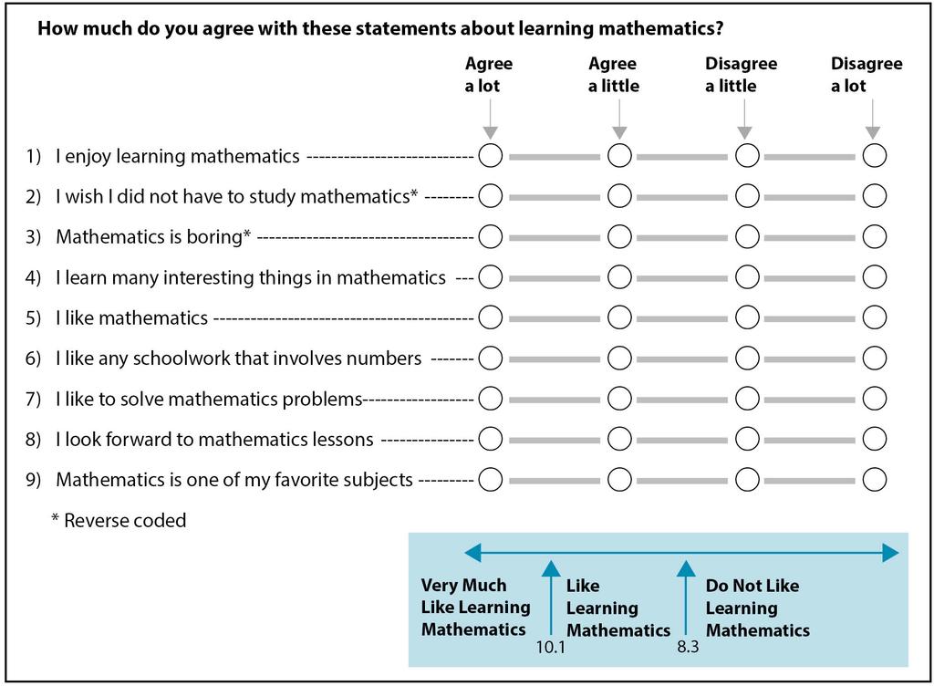Students Like Learning Mathematics Scale, Fourth Grade he Students Like Learning Mathematics (SLM) scale was created based on students degree of agreement with the nine statements described below.