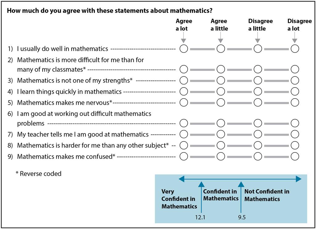 Students Confident in Mathematics Scale, Eighth Grade he Students Confident in Mathematics (SCM) scale was created based on students degree of agreement with the nine statements described below.
